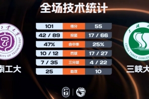 湖南工大大勝三峽大學 鄭俊豪12+6+5+5斷 周柏屹11+10