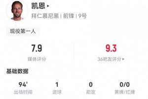 凱恩本場5射3正進1球+4錯失進球 4關鍵傳球+6對抗3成功 獲評7.9分