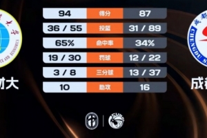 CUBAL-云南財大力克成都體院 陳吉鵬轟42+6 胡鐵耀空砍33分