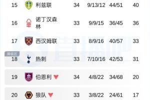 最后一個是誰？英超降級形勢：3席已有2席提前確定，熱刺現(xiàn)第18名