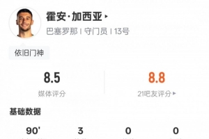 霍安·加西亞本場(chǎng)數(shù)據(jù)：3次撲救全場(chǎng)最多，評(píng)分8.5全場(chǎng)最高