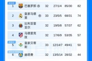 西甲積分榜：皇馬先賽剩5輪距巴薩8分，巴薩今晚將客戰赫塔費