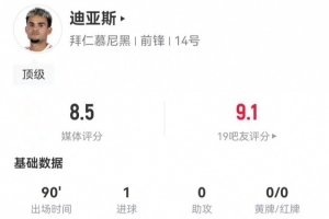 迪亞斯本場4射4正進1球 2關鍵傳球+14丟失球權+3長傳 獲評8.5分