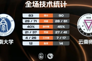 云南師大險勝西南大學 陳昱豪18+10斷 秦宜航23+11