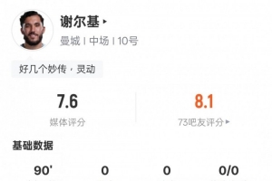 謝爾基本場(chǎng)數(shù)據(jù)：1過人成功8關(guān)鍵傳球+1錯(cuò)失進(jìn)球機(jī)會(huì)，評(píng)分7.6