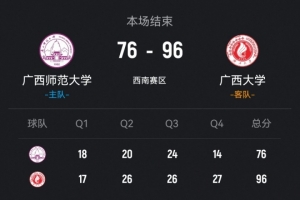 CUBAL-廣西大學輕取廣西師大 張寶盈26+8 張開文16+16