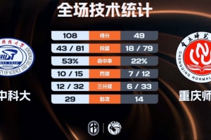華中科大12人均得分大勝重慶師大 熊嘉俊18+7 歐陽占強22+10