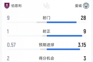曼城1-0伯恩利全場數據：射門28-9，射正9-1，得分機會3-2