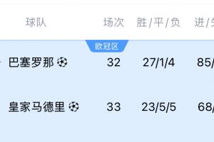 極端情況！若巴薩今晚+下輪取勝，皇馬下輪不勝 巴薩最快下周奪冠