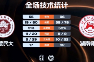 湖南師大41分大勝西藏民大 鄧彰浩27+7 司家旗16分