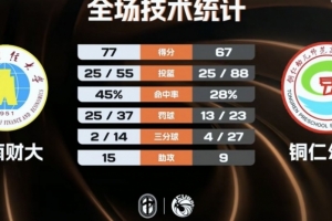 CUBAL-云南財大力克銅仁幼專 陳吉鵬29分16板5助4帽