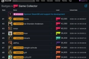 游戲價值超500萬元！中國玩家登頂Steam收集榜首引熱議