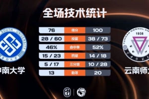 CUBAL-云南師大大勝中南大學 陳昱豪31+6 皮昌盛26+6+7+5斷