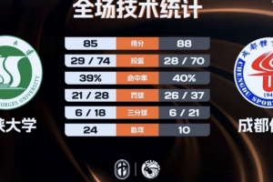CUBAL-成都體院加時險勝三峽大學 胡鐵耀23+6 拜全22分