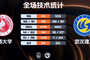 武漢理工3人20+擊敗廣西大學迎4連勝 韓雨琛22+17 張志才32分