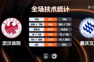 CUBAL-重慶文理力克武漢體院 周思蘊18+22+7 黃冰曦23+6