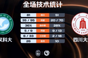 CUBAL女籃-武漢科大大勝四川大學 龍芋伶27+8 劉小瓊15+14+7