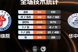 CUBAL女籃-華中科大狂勝成都體院107分晉級(jí)四強(qiáng)！胡瑞燕24+9