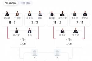 16位種子選手中7人晉級(jí)世錦賽8強(qiáng)，奧沙利文&世界第1特魯姆普出局