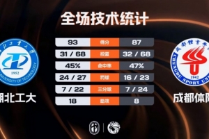 CUBAL男子組1/8決賽-湖北工大力克成都體院 張子涵36+6