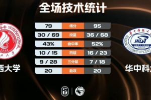 華中科大大勝廣西大學(xué)殺入半決賽 歐陽昊睿26+11 席浩誠29+6