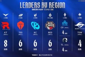 陀螺羈絆？TES/KT兩隊連勝連日遭終結(jié)，但KT的八連勝仍是今年最多