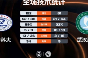 CUBAL女籃-華中科大61分大勝武漢科大晉級決賽 楊譚玥影26分