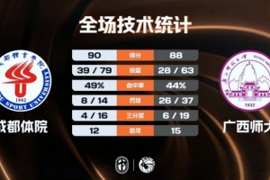 CUBAL-成都體院險勝廣西師大 阿木以合27分 戴俊宇23+6