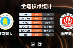 CUBAL-重慶師大險勝云南財大 歐陽占強18+10 潘煒軻17分