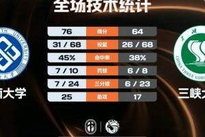 CUBAL-中南大學(xué)力克三峽大學(xué) 石豐銘27+10 米嘉豪27+6