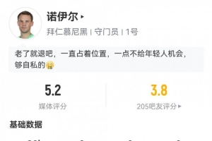 40歲諾伊爾數(shù)據(jù)：0次撲救+多項掛0，5次被射正丟5球全場最低5.2分