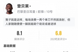 登貝萊數據：2射1傳+造點+2失單刀，5射2正預期進球1.46，評分8.1