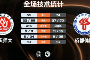 成都體院輕取重慶師大 阿木以合34+7 歐陽占強22+6