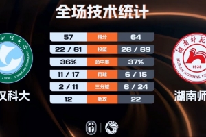 CUBAL女籃-湖南師大擊敗武漢科大奪西南區季軍 易育卉17+5+5