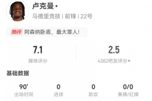 多次浪費(fèi)機(jī)會(huì)！盧克曼本場(chǎng)4射2正+2失良機(jī) 9對(duì)抗7成功 獲評(píng)7.1分