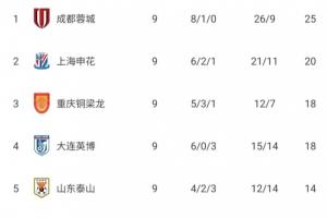 中超無罰分積分榜：蓉城仍5分領(lǐng)跑，申花、銅梁龍二三，鐵人墊底