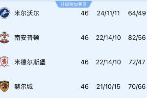 4隊(duì)爭(zhēng)1個(gè)名額！英冠附加賽對(duì)陣：米爾沃爾vs赫爾城，圣徒vs米堡