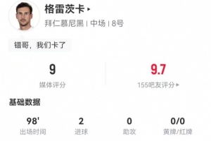 任意球破門！格雷茨卡本場6射3正進2球 4長傳3成功 獲評9分
