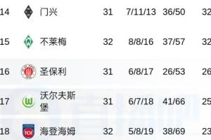 德甲積分榜：海登海姆先賽落后圣保利3分，圣保利、狼堡第16、17