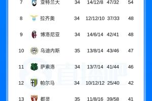 意甲積分榜：那不勒斯先賽落后國米9分，科莫先賽距尤文2分