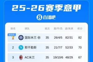 意甲積分榜：國米聯賽提前3輪奪冠，已增加金杯標志
