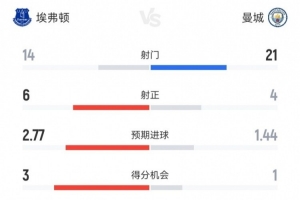曼城本場射門21-14、射正4-6，得分機會1-3、預期進球1.44-2.77