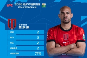 倒勾+補時破門梅開二度，蓉城外援費利佩當選中超第9輪最佳球員