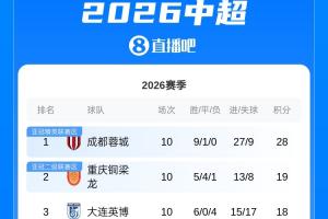 中超積分榜：英博慘敗仍居第三 海牛3連勝升至第十 海港仍第十二