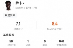 薩卡本場2射進1球+1關鍵傳球 3過人1成功+6對抗3成功 獲評7.1分