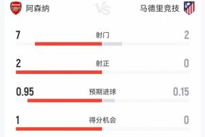 半場前破僵！阿森納1-0馬競半場數據：槍手各項數據均領先馬競