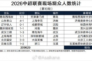 2026中超聯賽現場觀眾人數統計（第10輪） ???