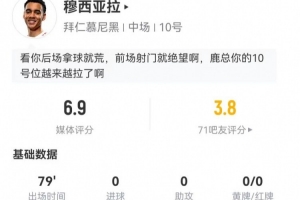 穆西亞拉本場(chǎng)3射1正+9丟失球權(quán) 9對(duì)抗6成功+3造犯規(guī) 獲評(píng)6.9分