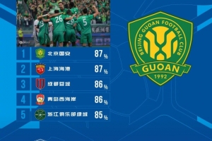 中超本輪傳球成功率榜：國安87%居首海港第二，蓉城、西海岸三四