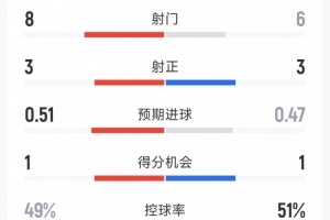 利物浦1-1切爾西全場數(shù)據(jù)：射門8-6，射正3-3，得分機(jī)會1-1